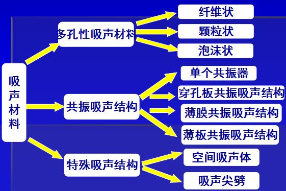 吸聲材料的基本類(lèi)型有哪些湖北噪聲噪音治理公司企業(yè)電話號(hào)碼